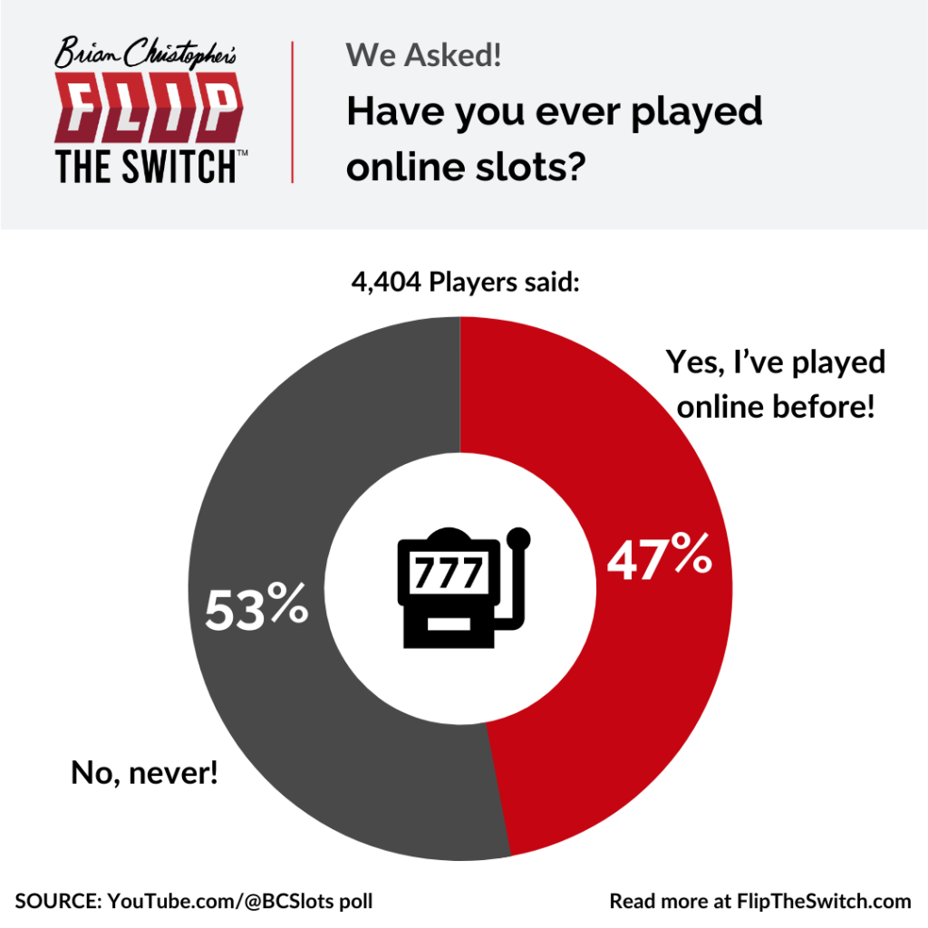 Have you ever played online slots?