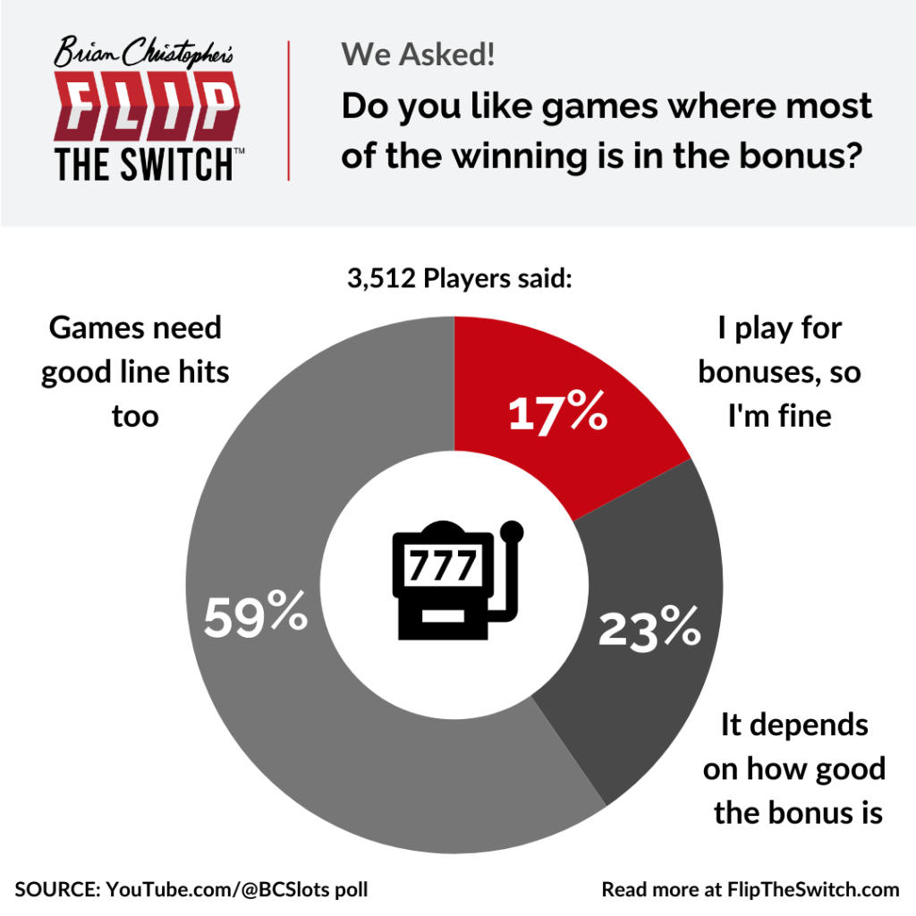 Do you like games where most of the winning is in the bonus?