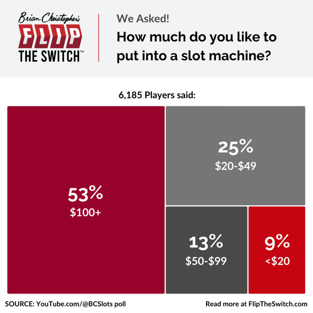 How much do you like to put into a slot machine?