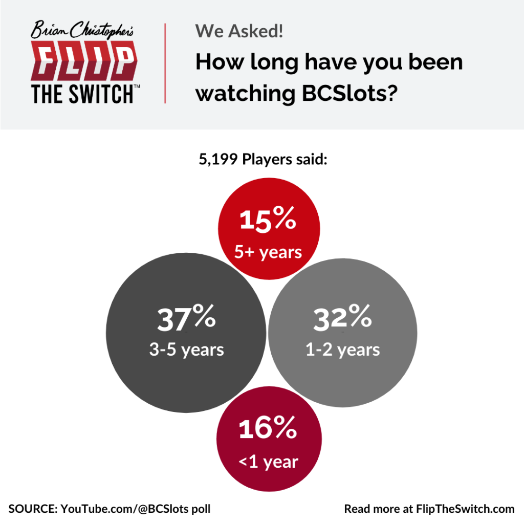 How long have you been watching Brian Christopher Slots?