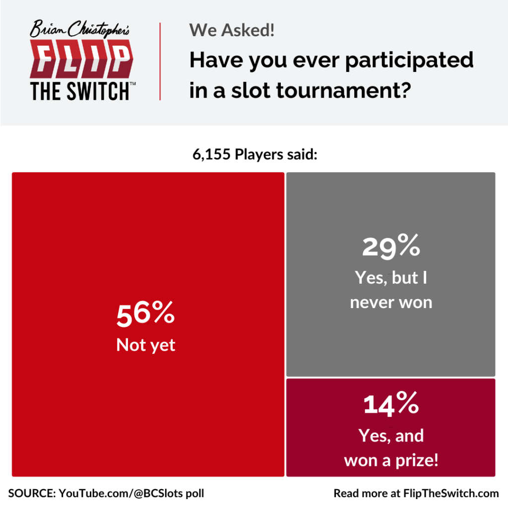 Have you ever participated in a slot tournament?
