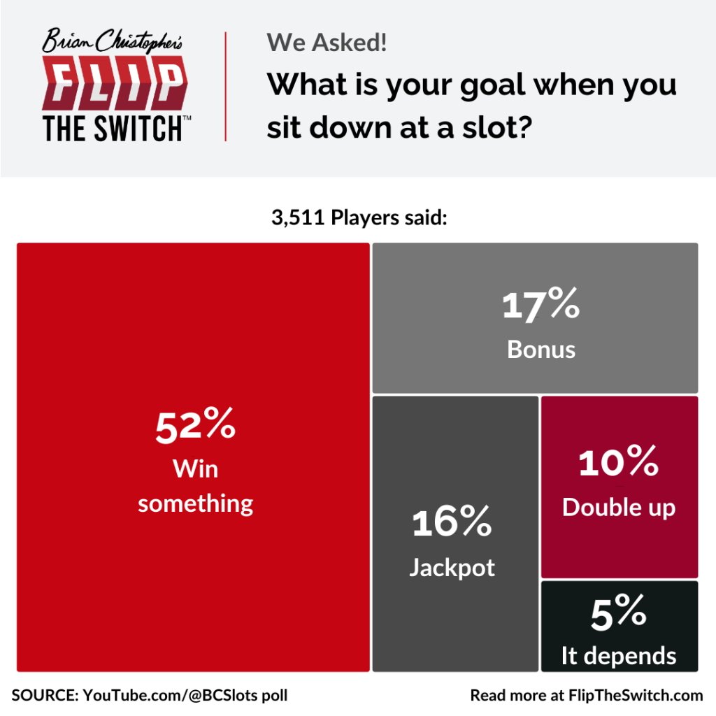 What's your goal when you sit down at a slot?
