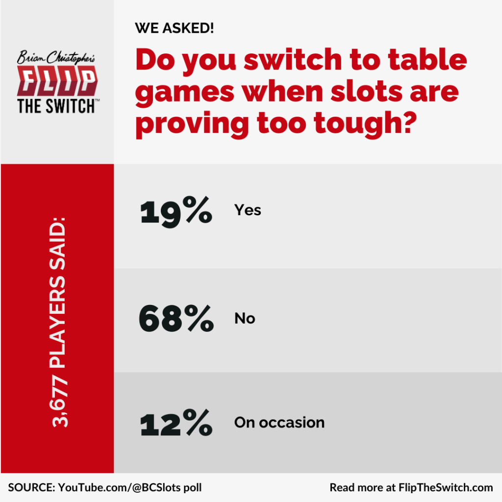 Do you switch to table games when slots are proving too tough?